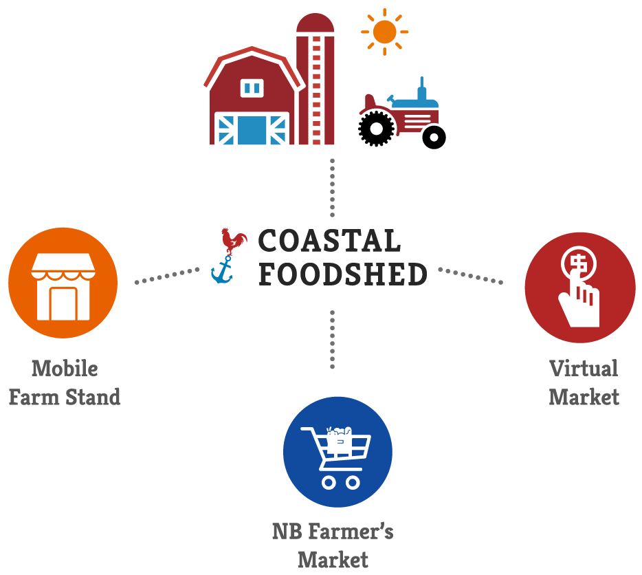 Get Local Food from Coastal Foodshed